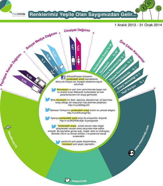 “Yeşil Pazarlama”ya yönelik sosyal medya çözümü!