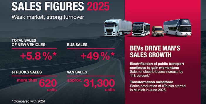 MAN, elektrikli araçlarıyla 2025’te rekor satışlara ulaştı