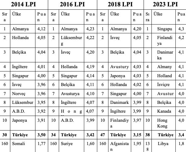 lojistik-performans-endeksi-mehmet-tanyas.jpg